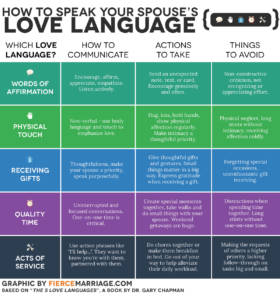 How to speak your spouse's love language, and what to avoid.
